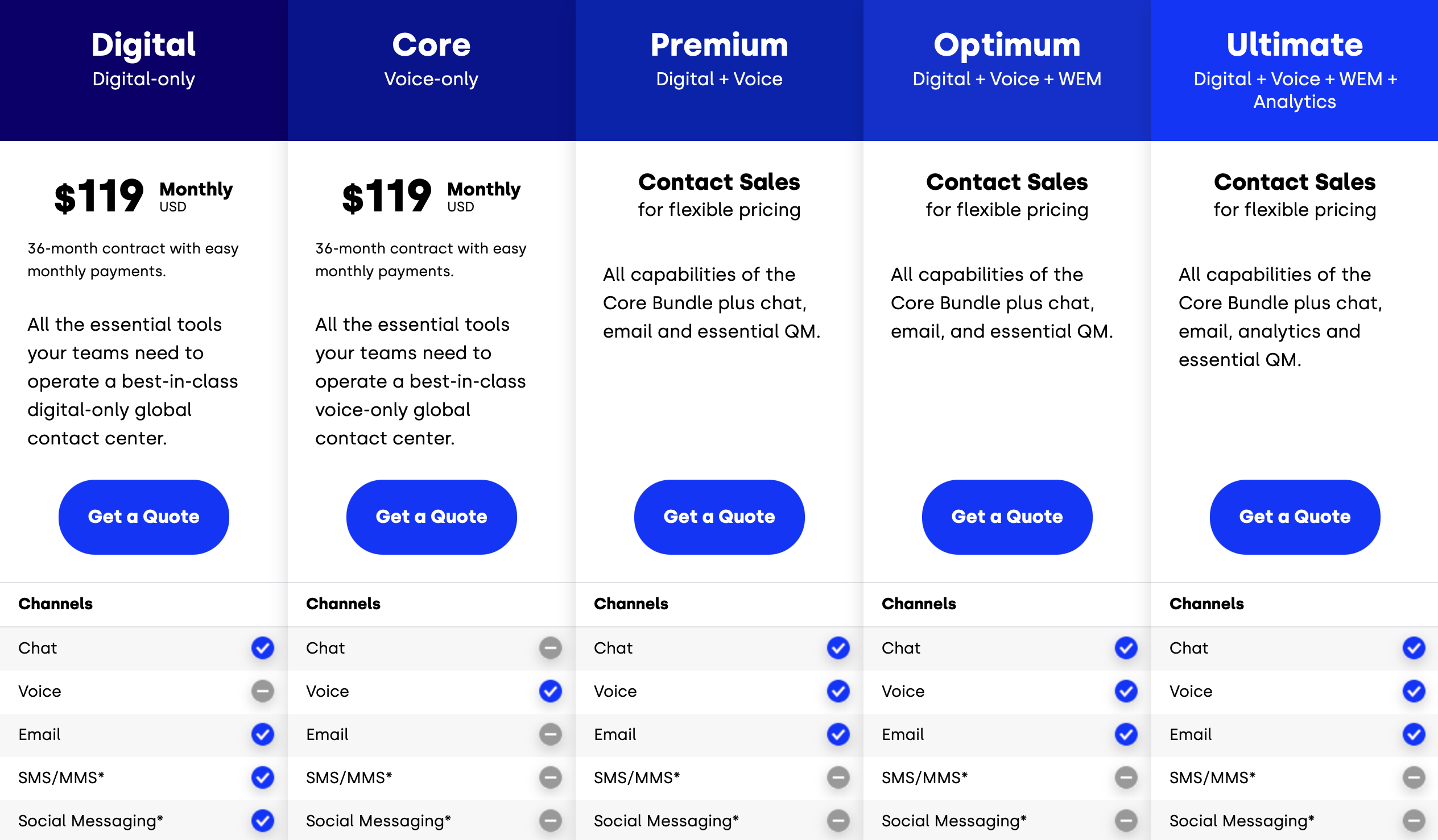Pricing Five9